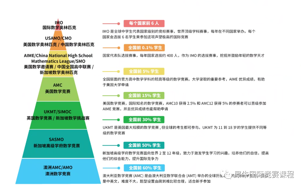 新加坡數學競賽SASMO考試時間/適合年級/賽製/1-12考試真題領取地址*
