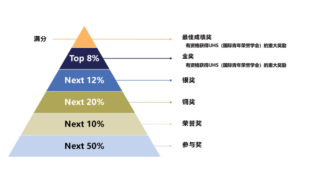 新加坡數學競賽SASMO考試時間/適合年級/賽製/1-12考試真題領取地址*