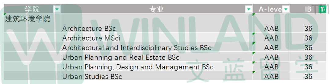 IBDP總分36分可以申英國G5？！UCL 100+專(zhuan) 業(ye) 等你申請！
