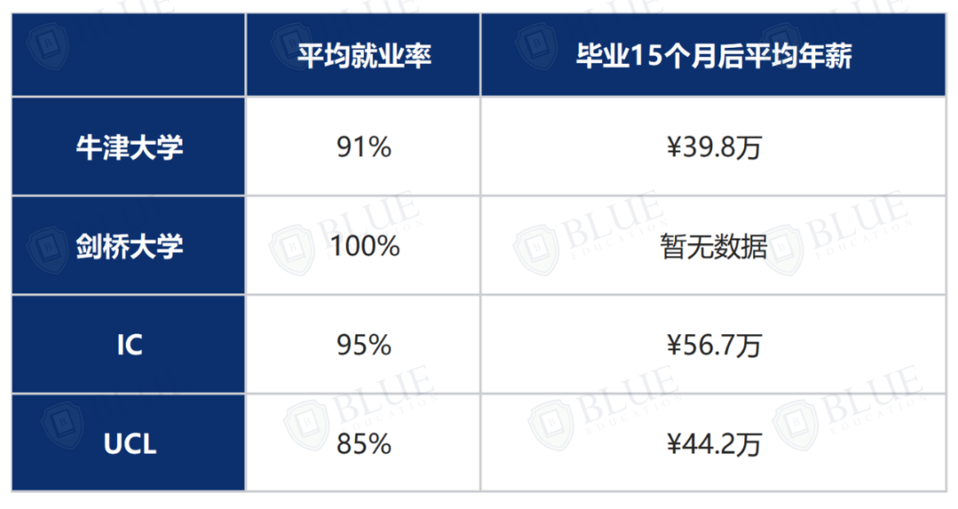 5A*被拒、畢業(ye) 起薪70萬(wan) ，G5最卷專(zhuan) 業(ye) 該怎麽(me) 申？