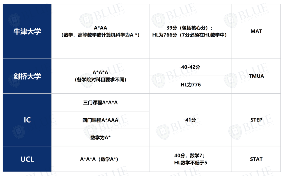 5A*被拒、畢業(ye) 起薪70萬(wan) ，G5最卷專(zhuan) 業(ye) 該怎麽(me) 申？