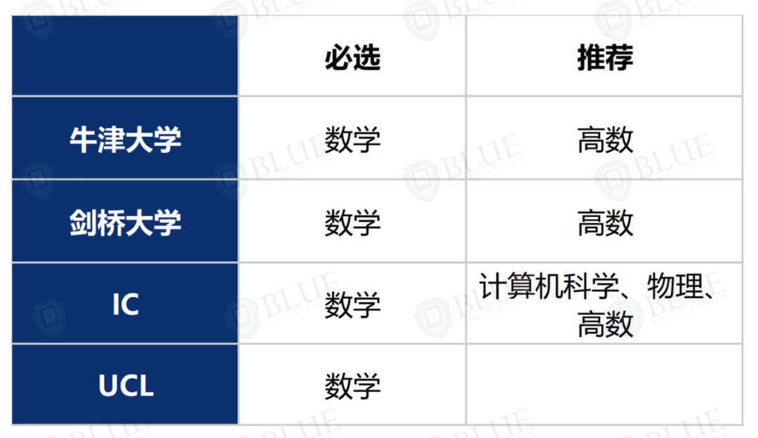 5A*被拒、畢業(ye) 起薪70萬(wan) ，G5最卷專(zhuan) 業(ye) 該怎麽(me) 申？