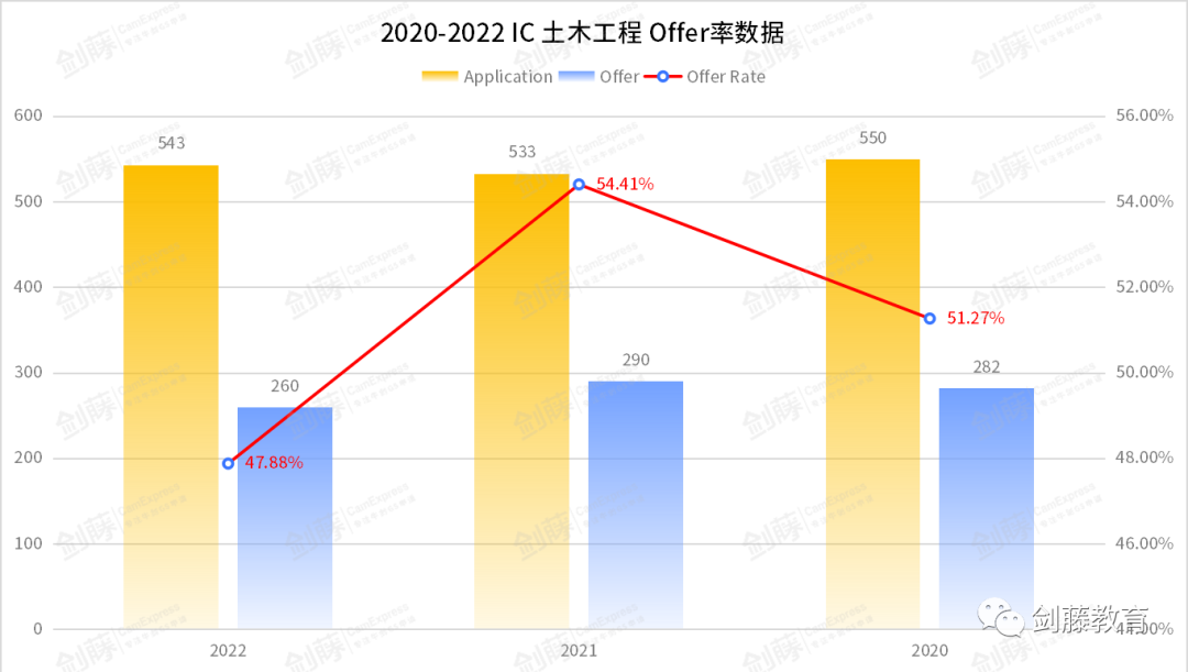 能在世界地圖上留下腳印是一件很酷的是事情，學長分享拿下IC土木工程offer的申請心得