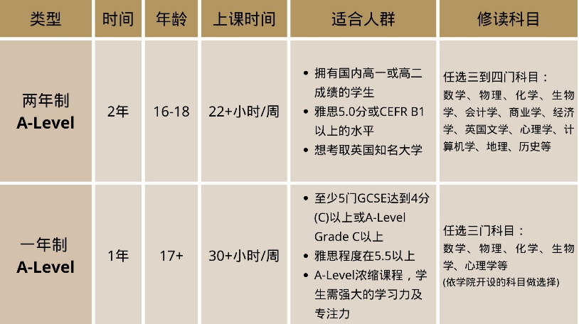 一年製還是兩(liang) 年製A-Level課程？如何選擇最適合自己的方案？