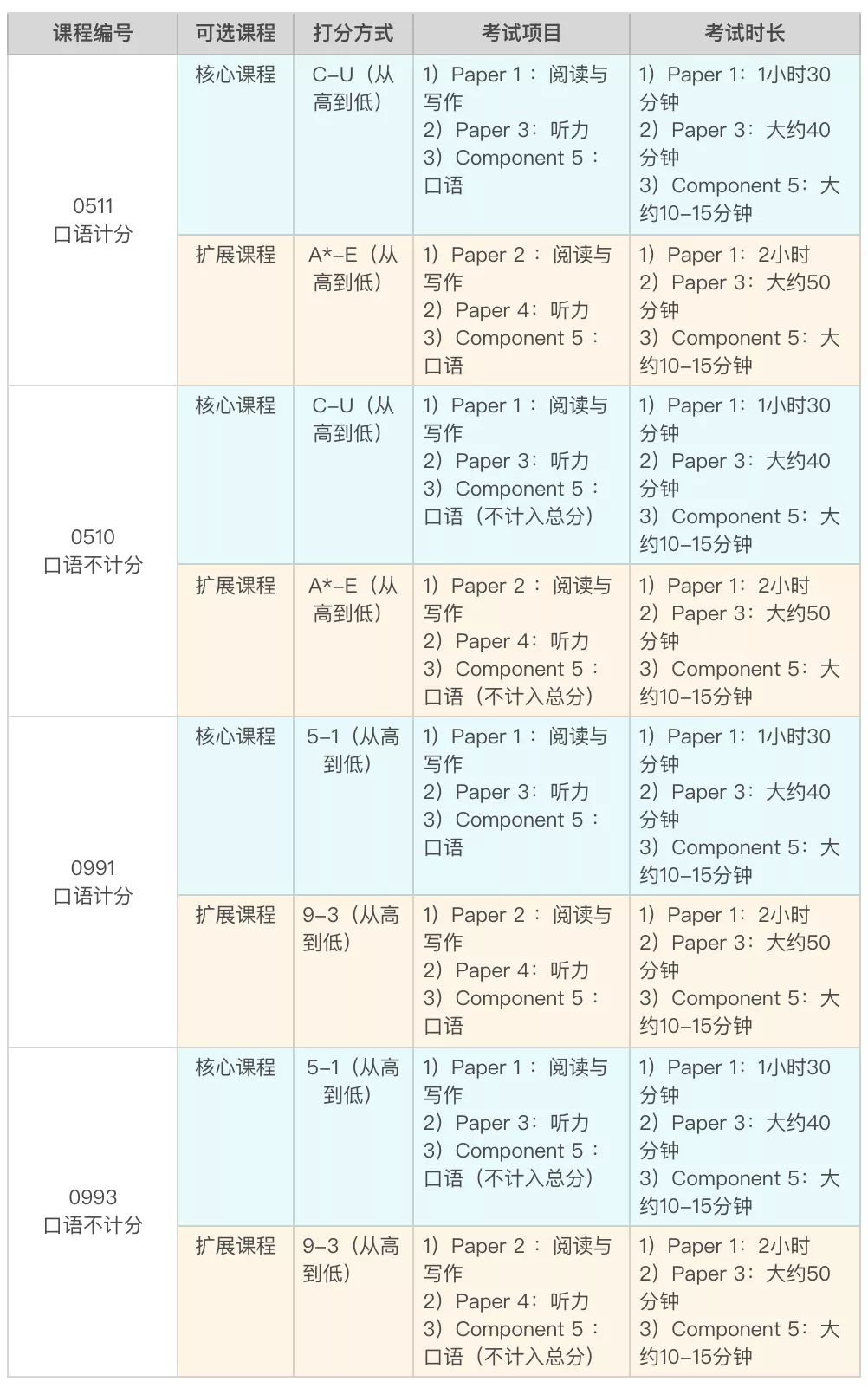 IGCSE-ESL可以平替雅思？哪些英國學校認可IGCSE-ESL成績？