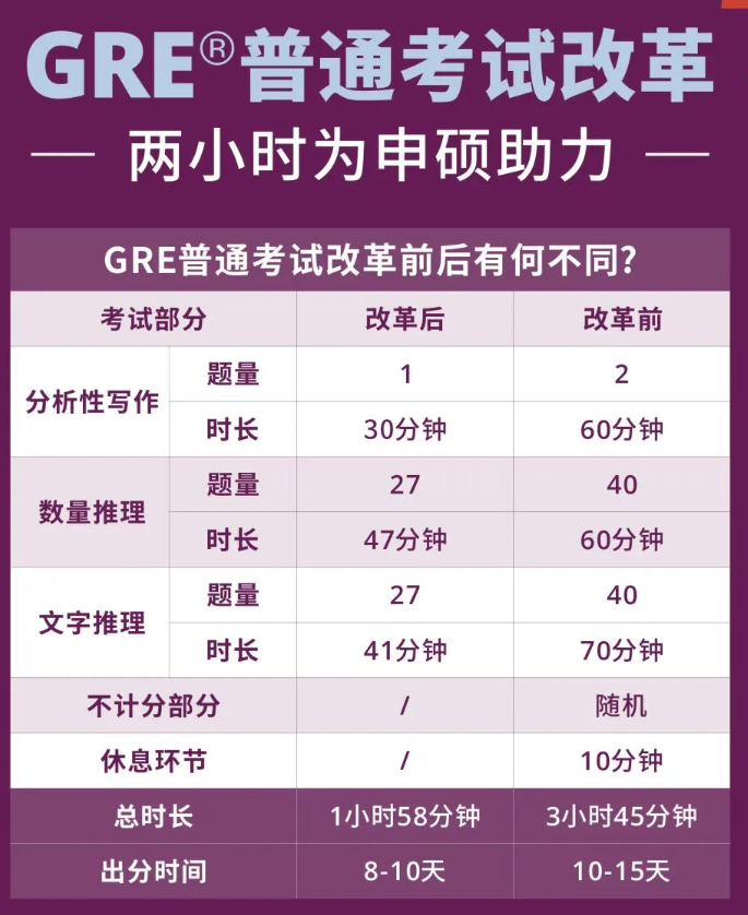 2024年GRE考試安排出爐！9日上午10點開放報名！