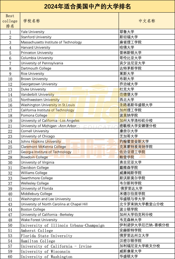 省錢上名校！Niche發布2024年最適合中產(chan) 的美國大學排名！