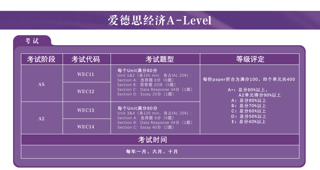 A Level經濟學不同考試局考試區別？愛德思alevel經濟學培訓班上線