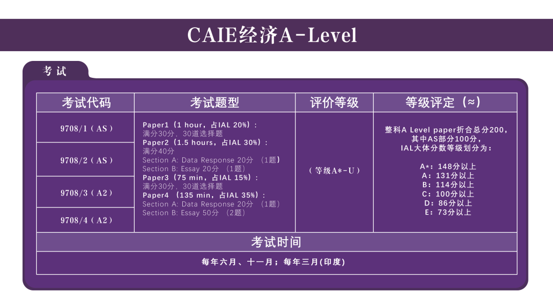 A Level經濟學不同考試局考試區別？愛德思alevel經濟學培訓班上線