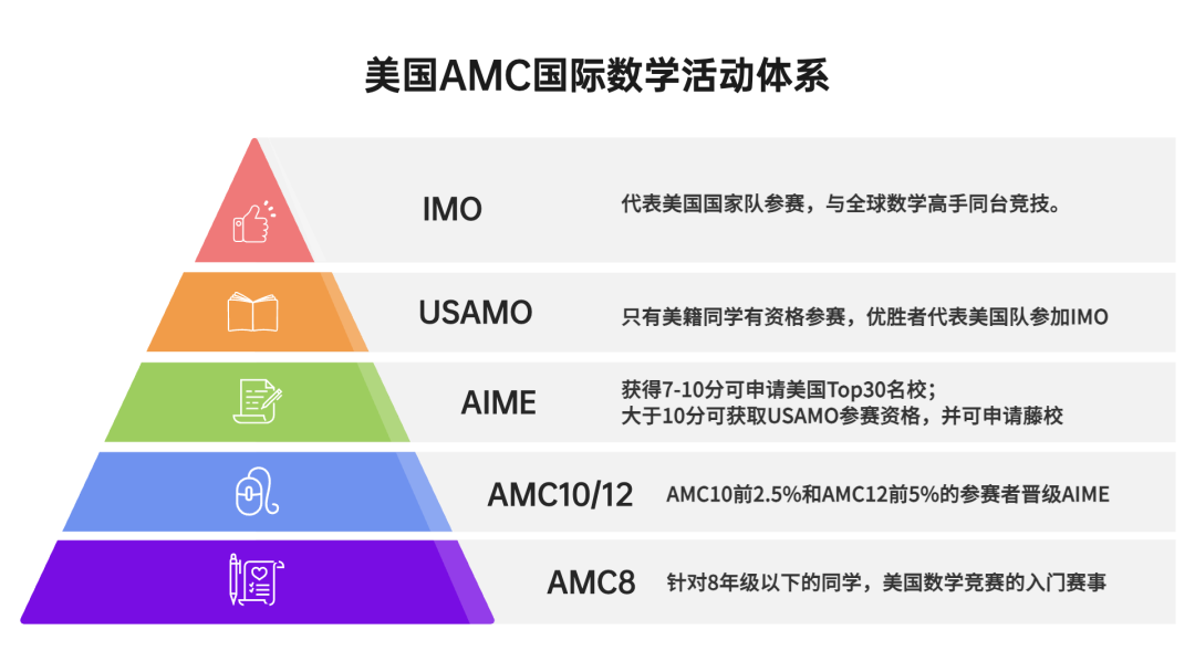 AMC10晉級分數線和獲獎分數線是同一個(ge) 嗎？分別是多少？*