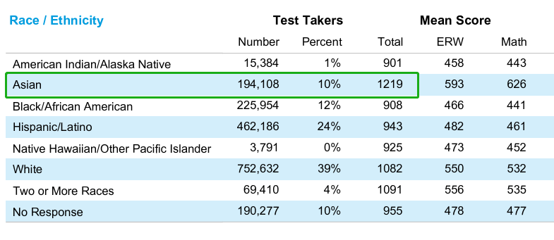 揭秘TOP30真實的錄取成績：達到全球前7%的水平竟還不夠！？