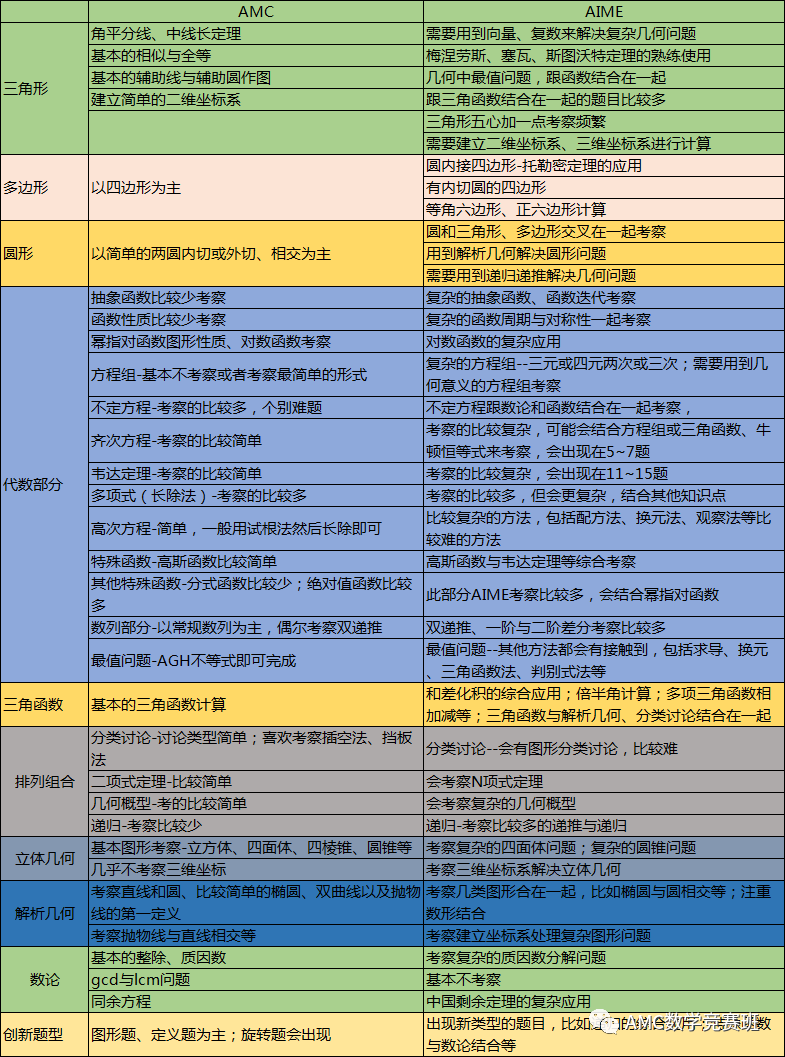 AMC12數學競賽詳解 | 賽製設置+報名方式+考察內(nei) 容+真題解析+衝(chong) 刺備考！！！