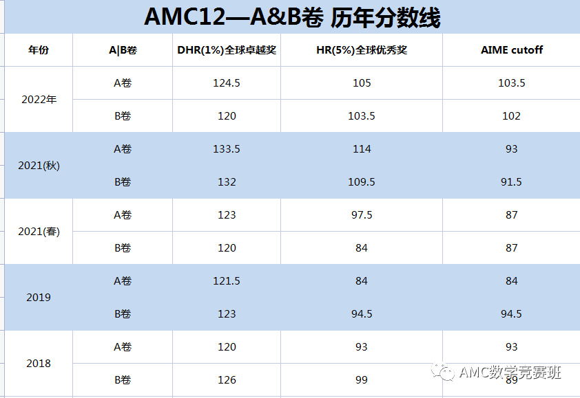 AMC12數學競賽詳解 | 賽製設置+報名方式+考察內(nei) 容+真題解析+衝(chong) 刺備考！！！