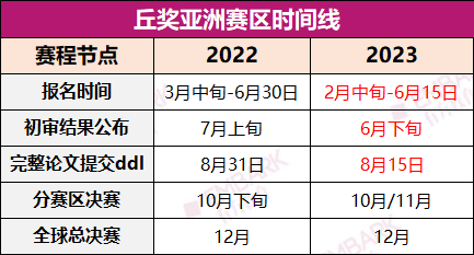放榜了！丘獎亞(ya) 洲第二輪入圍名單公布！參賽人數激增，晉級數據“慘烈”…