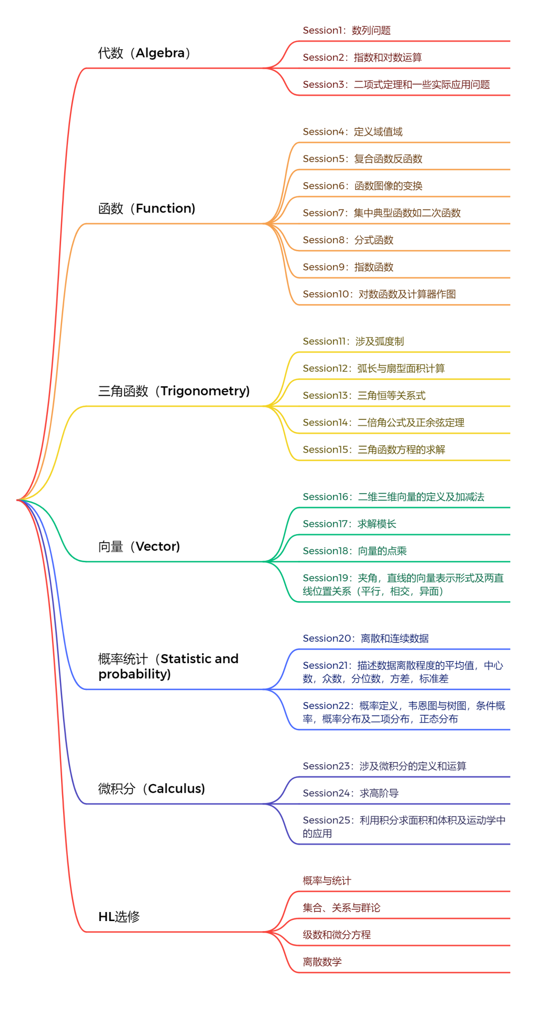 IB數學AA AI SL HL迷人眼？其實很好選！