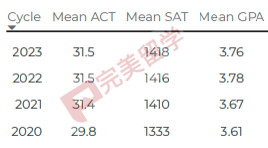 注意！做所TOP50學校將不再“保底”！