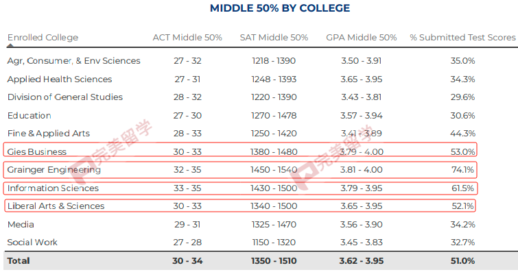 注意！做所TOP50學校將不再“保底”！