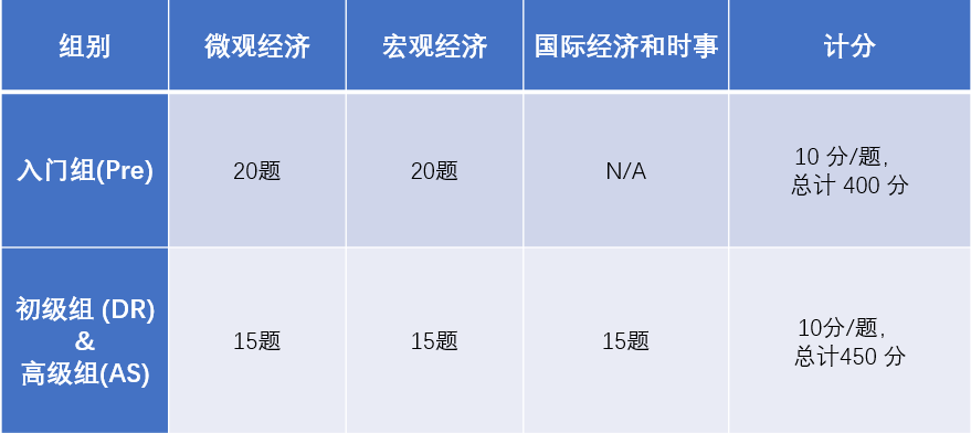 競賽｜爬藤和牛劍申請者都在參加的NEC經濟挑戰賽，正在報名中！