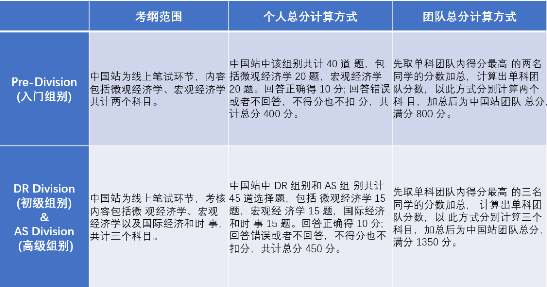 競賽｜爬藤和牛劍申請者都在參加的NEC經濟挑戰賽，正在報名中！