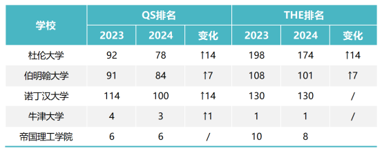 24Fall這5所英國大學QS和THE排名都漲了！