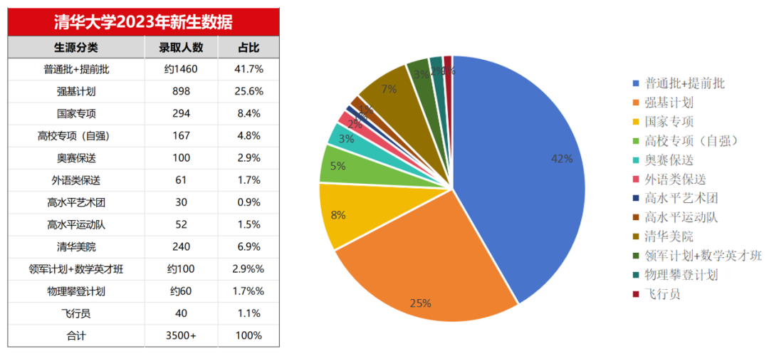 【數據】清華、北大2023級新生數據公開，高考統招比例僅(jin) 為(wei) 41%？