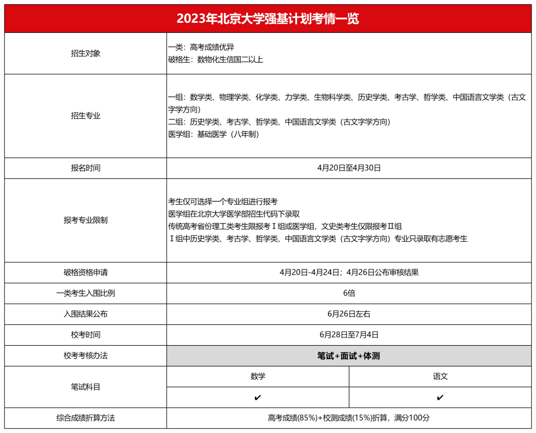【數據】清華、北大2023級新生數據公開，高考統招比例僅(jin) 為(wei) 41%？