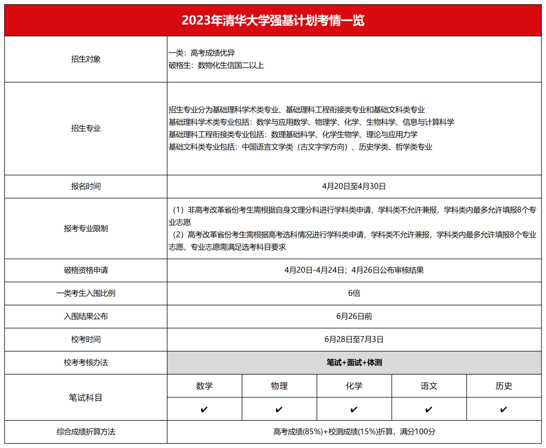 【數據】清華、北大2023級新生數據公開，高考統招比例僅(jin) 為(wei) 41%？