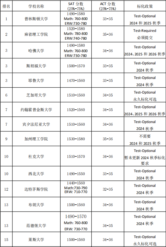 出國考培 | 申請美國Top30大學，SAT&ACT備考哪個(ge) 更合適？