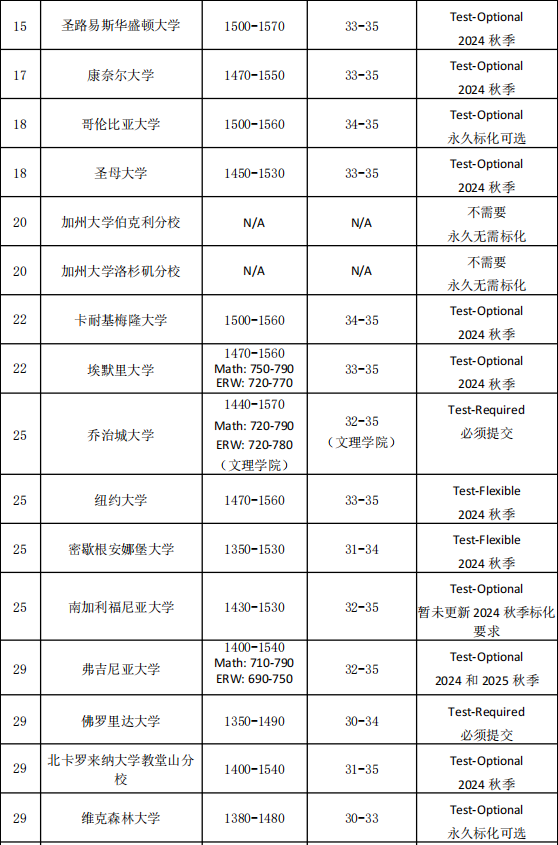 出國考培 | 申請美國Top30大學，SAT&ACT備考哪個(ge) 更合適？