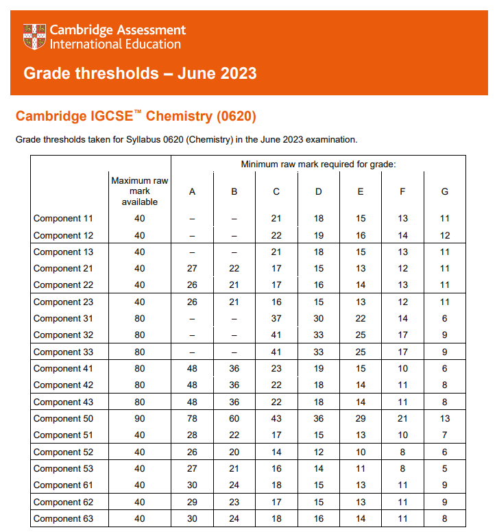 最新！英國各校GCSE成績要求匯總，從(cong) 分數線看拿A*難度有多高