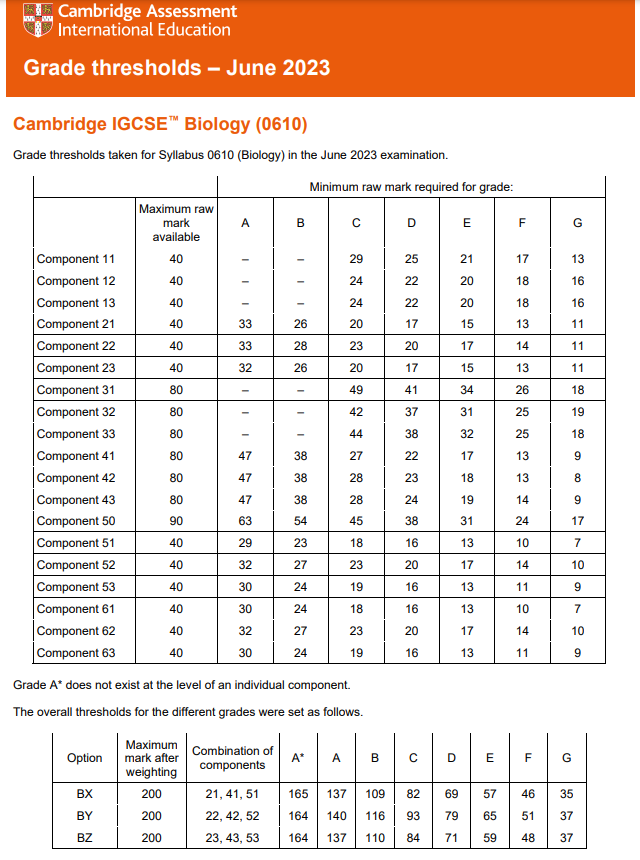 最新！英國各校GCSE成績要求匯總，從(cong) 分數線看拿A*難度有多高