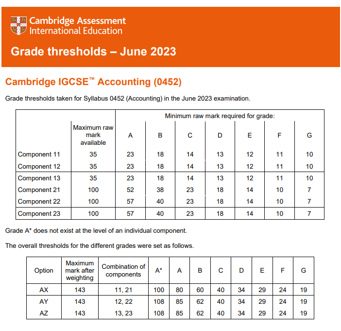 最新！英國各校GCSE成績要求匯總，從(cong) 分數線看拿A*難度有多高