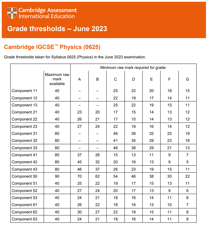 最新！英國各校GCSE成績要求匯總，從(cong) 分數線看拿A*難度有多高