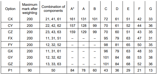 最新！英國各校GCSE成績要求匯總，從(cong) 分數線看拿A*難度有多高