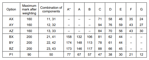 最新！英國各校GCSE成績要求匯總，從(cong) 分數線看拿A*難度有多高
