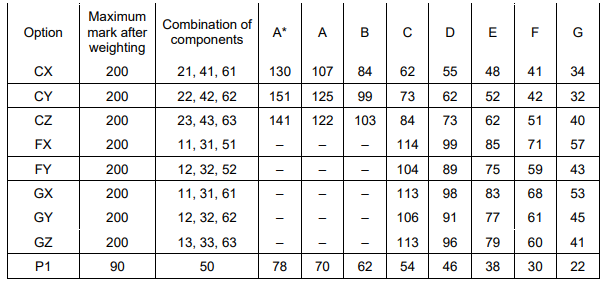 最新！英國各校GCSE成績要求匯總，從(cong) 分數線看拿A*難度有多高