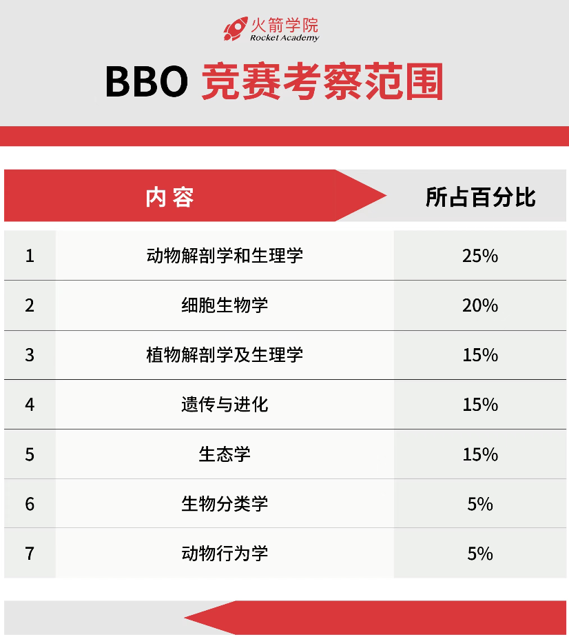 USABO、BBO國際生物競賽“雙頂流”大對比！如何雙線準備？