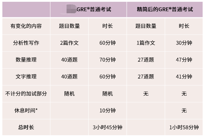 GRE/GMAT全麵改革，都有哪些變化？考哪個(ge) 更合適？看完治好你的糾結症！