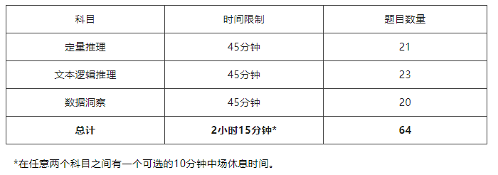 GRE/GMAT全麵改革，都有哪些變化？考哪個(ge) 更合適？看完治好你的糾結症！