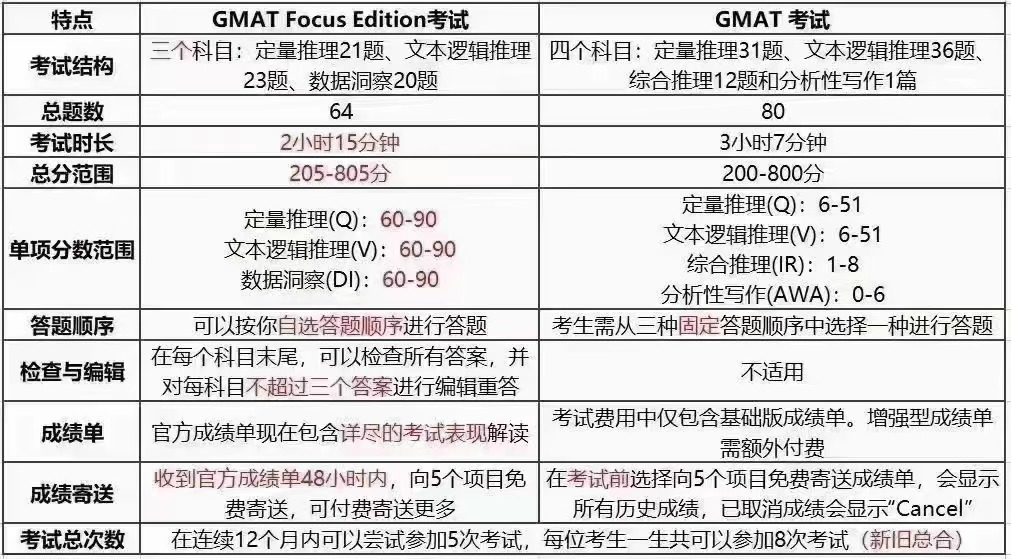 GRE/GMAT全麵改革，都有哪些變化？考哪個(ge) 更合適？看完治好你的糾結症！