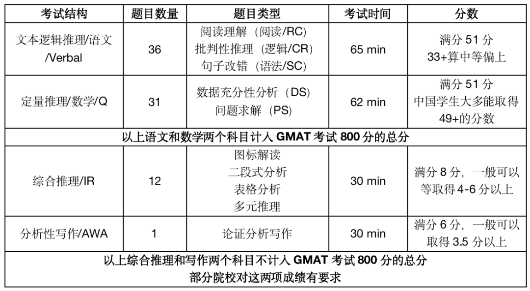 GRE/GMAT全麵改革，都有哪些變化？考哪個(ge) 更合適？看完治好你的糾結症！