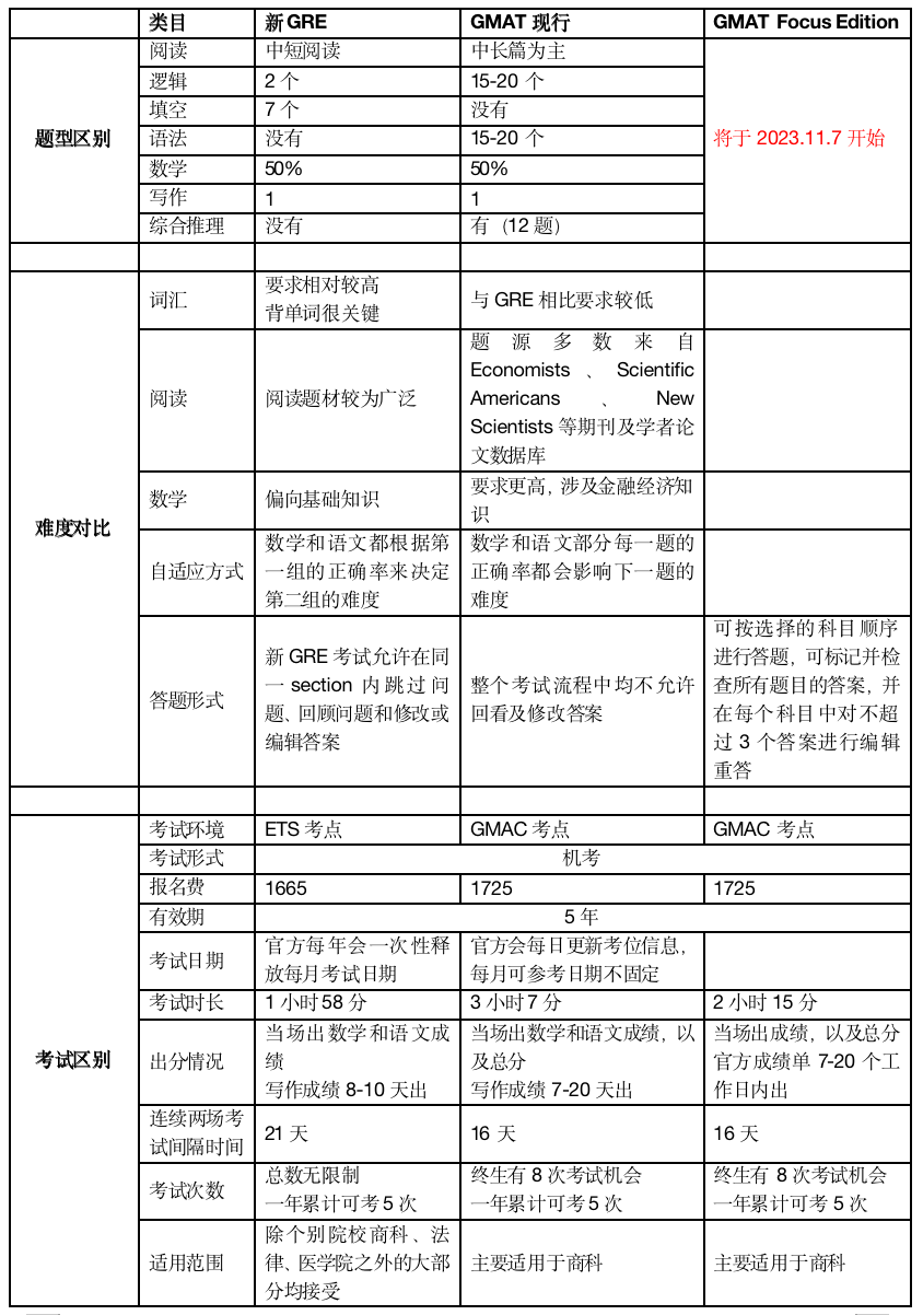 GRE/GMAT全麵改革，都有哪些變化？考哪個(ge) 更合適？看完治好你的糾結症！