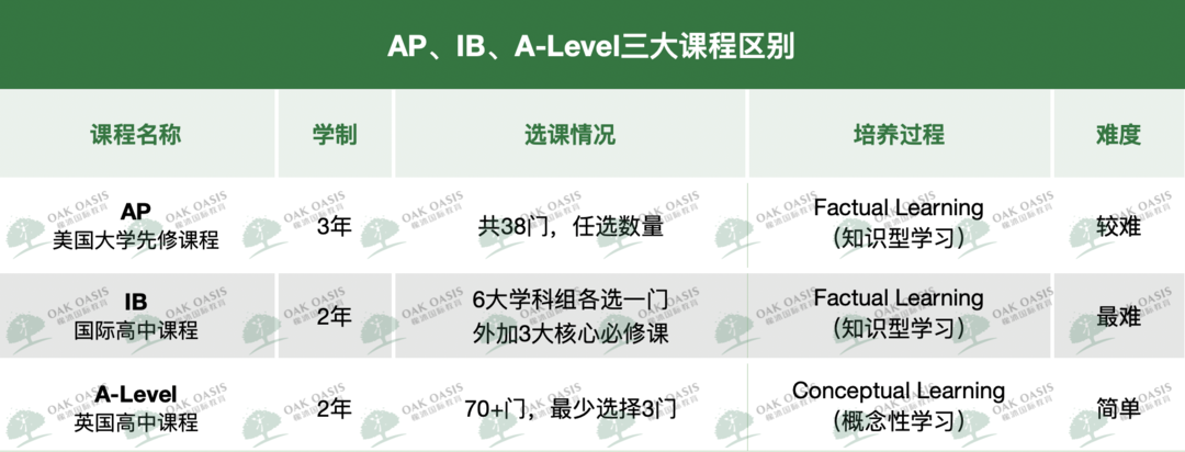 深度對比：IB/AP/A-Level三大國際課程，哪條才是直通名校的捷徑？