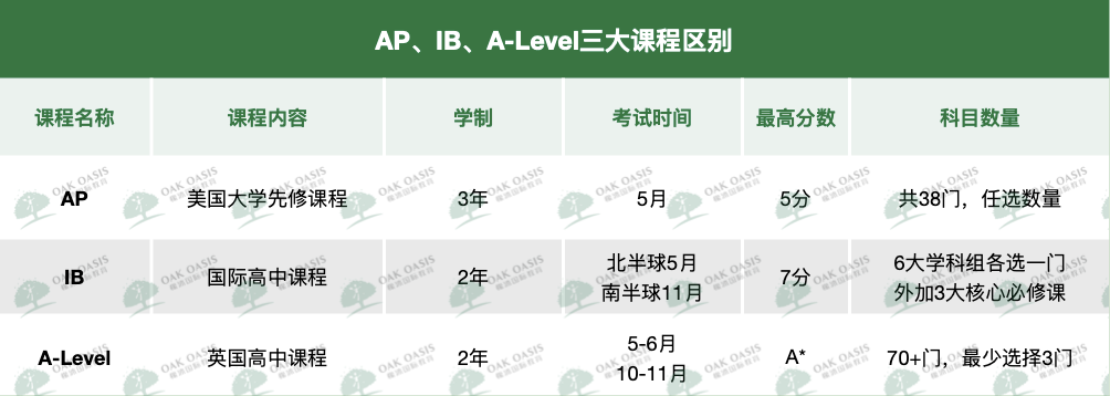 深度對比：IB/AP/A-Level三大國際課程，哪條才是直通名校的捷徑？
