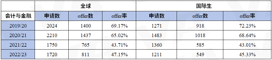 被華威錄取的學生成績有多高？最新數據顯示：超半數低於(yu) 官網要求