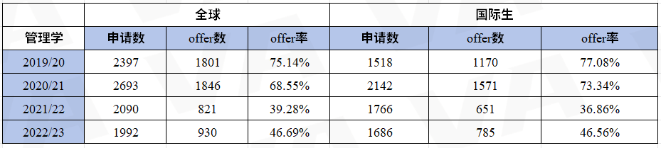 被華威錄取的學生成績有多高？最新數據顯示：超半數低於(yu) 官網要求