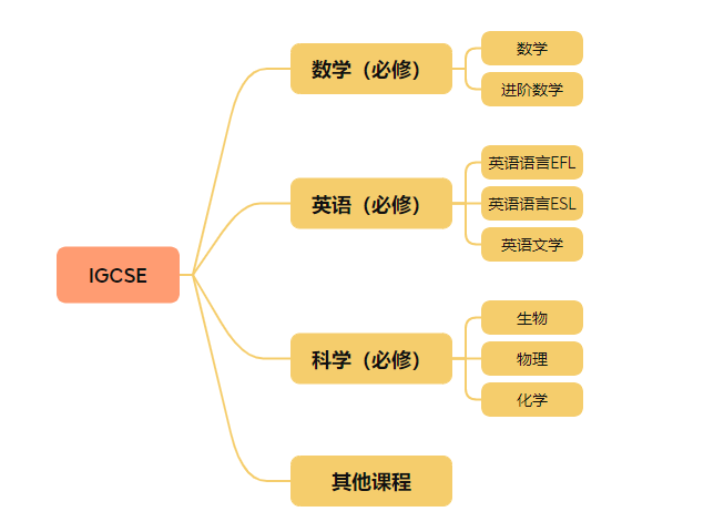 學習(xi) IGCSE課程就是卷嗎？別再小看這門課的重要性了！