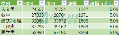G5瘋了！24入學喜提學費暴漲，牛津10%、劍橋5%、IC最高8%、UCL 7%、LSE 6%！