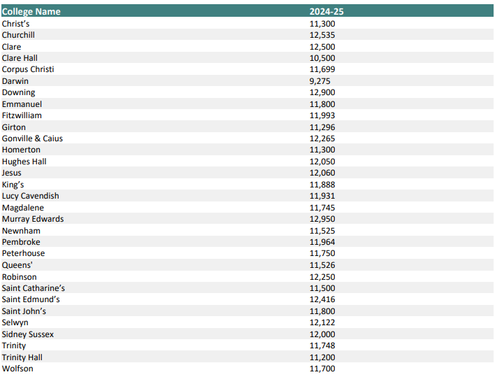 G5瘋了！24入學喜提學費暴漲，牛津10%、劍橋5%、IC最高8%、UCL 7%、LSE 6%！