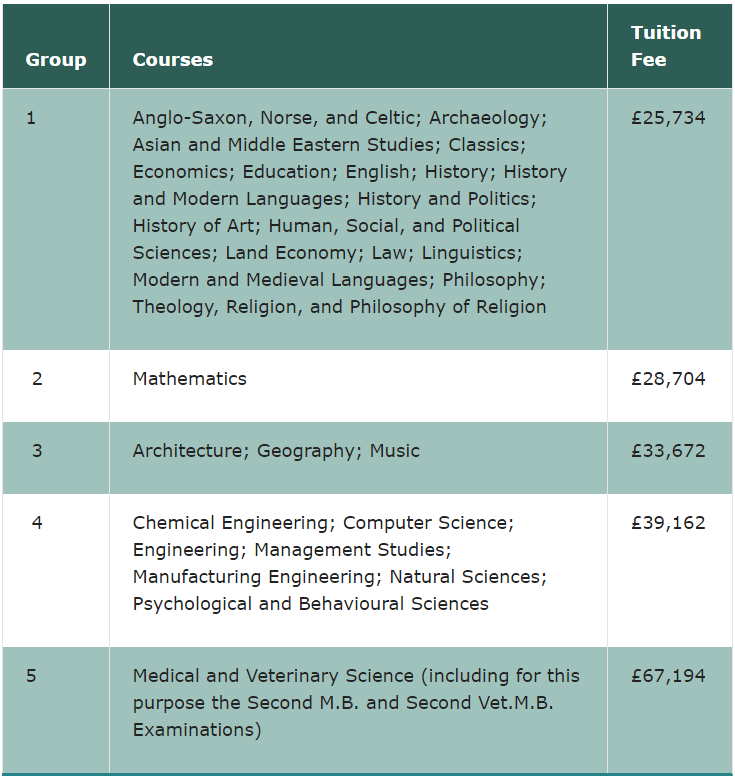 G5瘋了！24入學喜提學費暴漲，牛津10%、劍橋5%、IC最高8%、UCL 7%、LSE 6%！